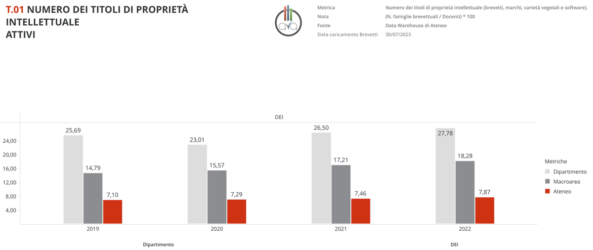 Numero dei titoli di proprietà intellettuale del DEI